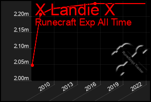 Total Graph of X Landie X