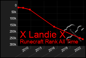 Total Graph of X Landie X