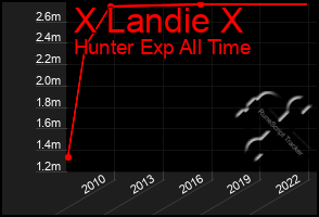 Total Graph of X Landie X