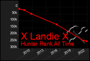 Total Graph of X Landie X