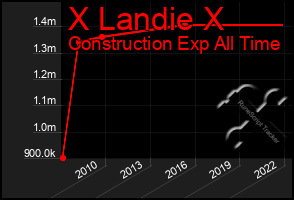 Total Graph of X Landie X