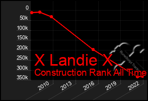 Total Graph of X Landie X