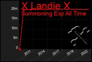 Total Graph of X Landie X