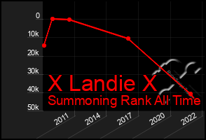 Total Graph of X Landie X