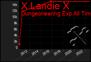 Total Graph of X Landie X