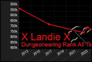 Total Graph of X Landie X