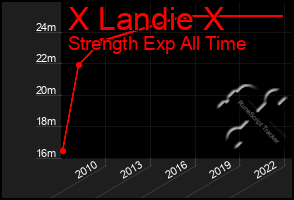 Total Graph of X Landie X