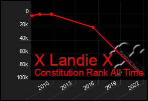 Total Graph of X Landie X