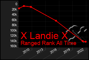 Total Graph of X Landie X