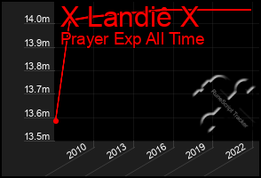 Total Graph of X Landie X