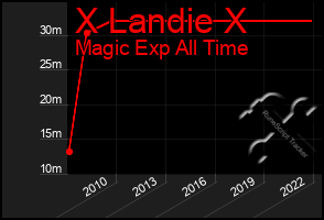 Total Graph of X Landie X