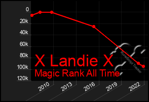 Total Graph of X Landie X