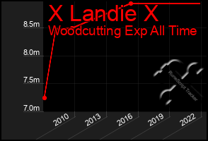 Total Graph of X Landie X