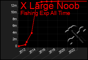 Total Graph of X Large Noob