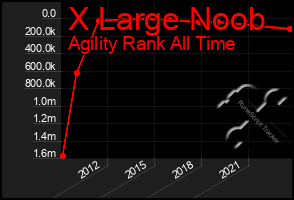 Total Graph of X Large Noob