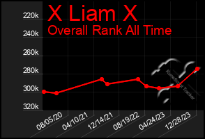 Total Graph of X Liam X