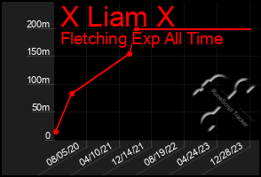 Total Graph of X Liam X