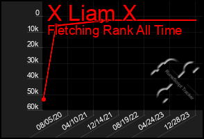 Total Graph of X Liam X