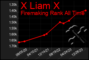 Total Graph of X Liam X