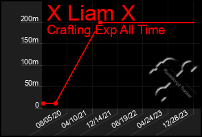 Total Graph of X Liam X