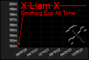 Total Graph of X Liam X