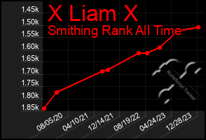 Total Graph of X Liam X