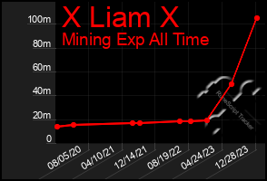 Total Graph of X Liam X