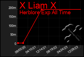 Total Graph of X Liam X