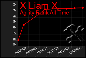 Total Graph of X Liam X