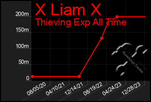 Total Graph of X Liam X