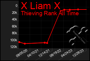 Total Graph of X Liam X