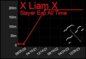 Total Graph of X Liam X