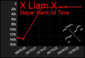 Total Graph of X Liam X