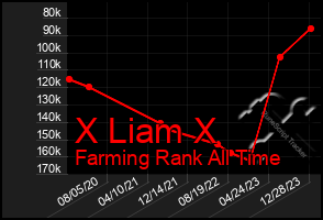 Total Graph of X Liam X