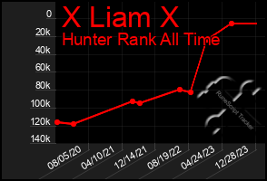 Total Graph of X Liam X