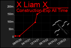 Total Graph of X Liam X