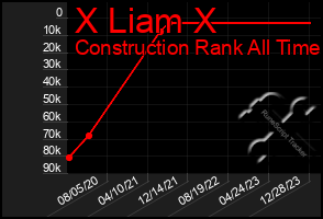 Total Graph of X Liam X