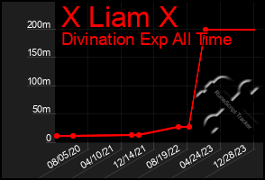 Total Graph of X Liam X