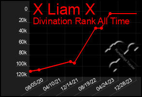 Total Graph of X Liam X