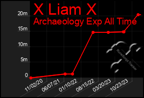 Total Graph of X Liam X