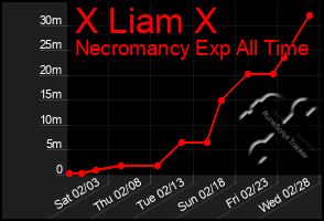 Total Graph of X Liam X