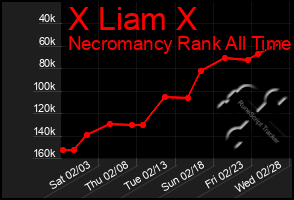 Total Graph of X Liam X