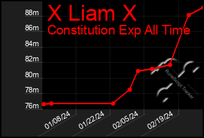 Total Graph of X Liam X