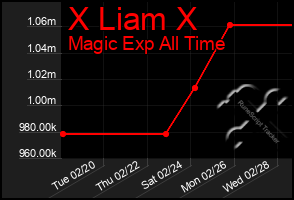 Total Graph of X Liam X