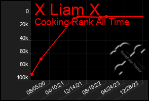 Total Graph of X Liam X