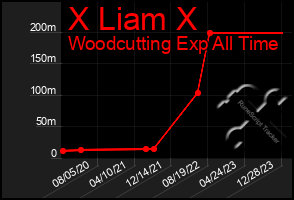 Total Graph of X Liam X