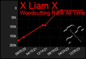 Total Graph of X Liam X