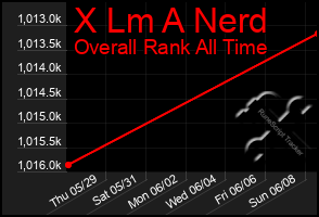 Total Graph of X Lm A Nerd
