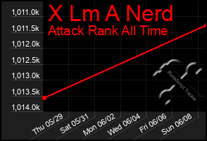Total Graph of X Lm A Nerd
