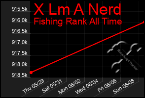 Total Graph of X Lm A Nerd